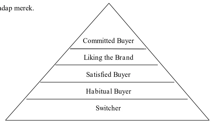 Gambar  2.1 Piramida Brand Loyalty (Loyalitas Merek)