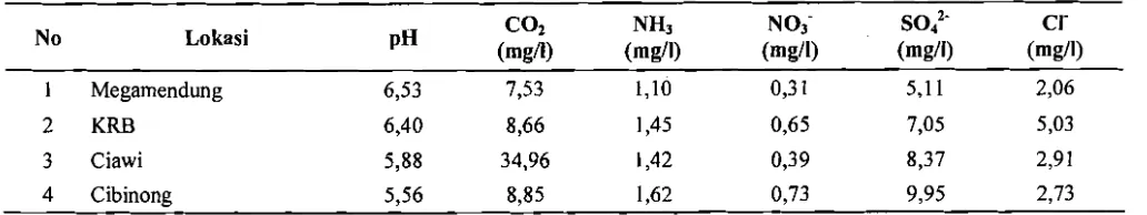Tabel 1. Nilai rata-rata pH dan konsentrasi polutan di dalam air hujan 