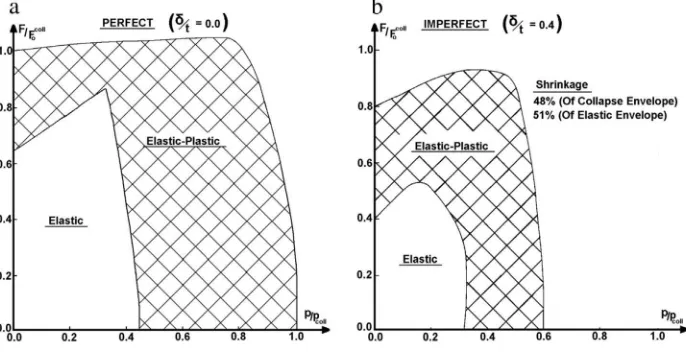 Fig. 13. Combined stability plot for perfect cone (a) and its shrank shape for imperfect cone (d/tave ¼ 0.4, b).