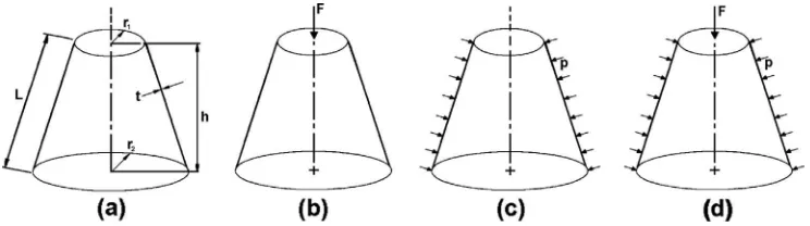 Fig. 1. Geometry of analysed cones (a) subjected to: (b) axial compression, (c) external pressure, and (d) axial compression andexternal pressure acting simultaneously.