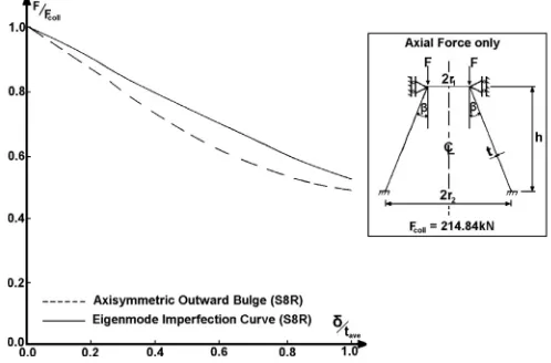 Fig. 7. Sensitivity of the load carrying capacity of axially compressed cones as a function of the imperfection amplitude, d/tave, foreigenmode and axisymmetric outward bulge.