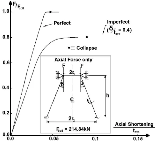 Fig. 8. Load deﬂection curves for: imperfect cone (d/tave ¼ 0.4), and for geometrically perfect cone.