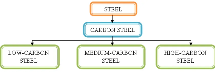 Figure 2.1 : Carbon steel chart  