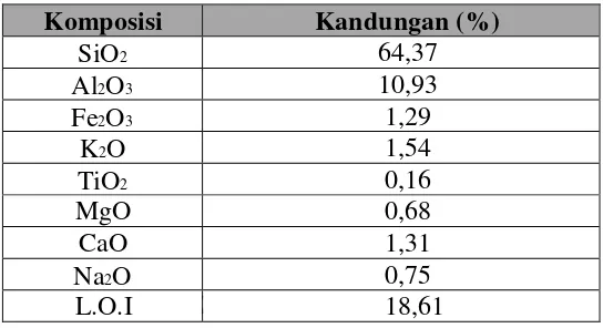 Tabel 1. Komposisi zeolit alam Lampung 18,61 