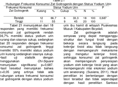 Tabel 21 Hubungan Frekuensi Konsumsi Zat Goitrogenik dengan Status Yodium Urin 