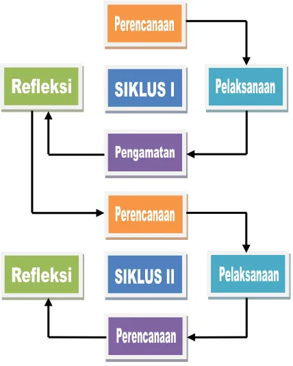 Gambar 3 : diagram alur Siklus PTK dari Suharsimi Arikunto: (2006:97) 