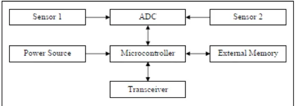 Figure 2.1 : Wireless Sensor Network Architecture 