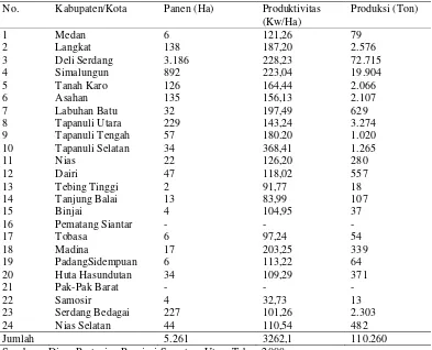 Tabel 3. Data Luas Panen, Produktifitas dan Produksi Tanaman Pisang                  Tahun 2007 