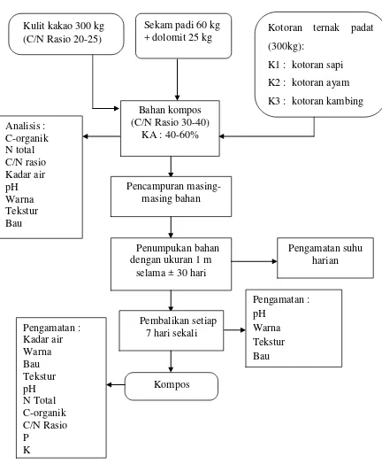 Gambar 6.  Diagram alir proses pengomposan kulit kakao Sumber :  R & D GMP dalam Sulistiningsih (2006) yang dimodifikasi