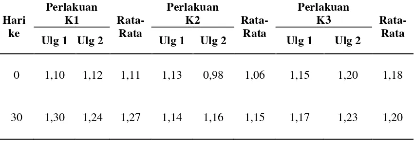 Tabel 9.  Data Analisis C-Organik 