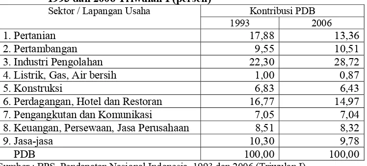 Tabel 1.1.  Kontribusi Produk Domestik Bruto (PDB) menurut Sektor Tahun 1993 dan 2006 Triwulan I (persen) 