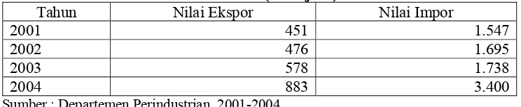 Tabel 1.2. Nilai Ekspor dan Impor Industri Logam Dasar Besi dan Baja   Indonesia Tahun 2001-2004 (US $ juta) 