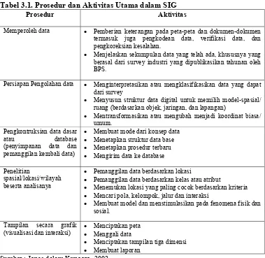 Tabel 3.1. Prosedur dan Aktivitas Utama dalam SIG 