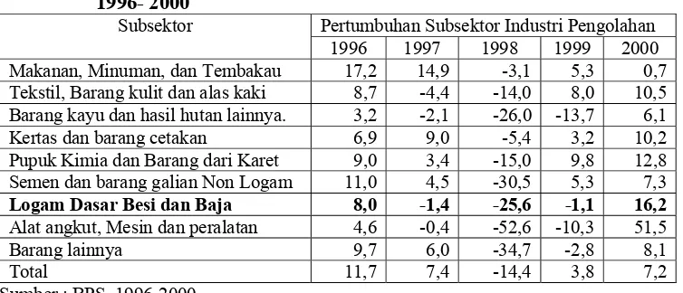 Tabel 4.1. Pertumbuhan Subsektor Industri Pengolahan Indonesia Tahun   1996- 2000 