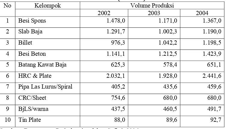 Tabel 4.2. Perkembangan Volume Produksi Beberapa Produk Besi Baja Indonesia Tahun 2002-2004 (ribu ton) 