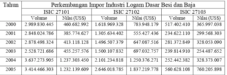 Tabel 4.4. Perkembangan Impor Industri Logam Dasar Besi dan Baja     Indonesia Tahun 2000-2005 