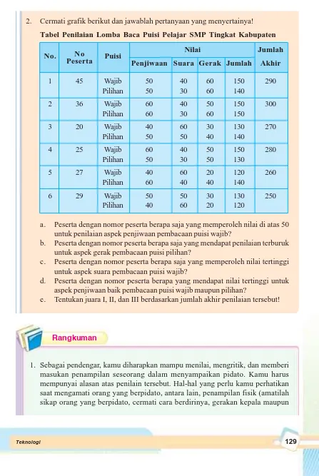 Tabel Penilaian Lomba Baca Puisi Pelajar SMP Tingkat Kabupaten