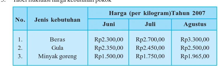 Tabel fluktuasi harga kebutuhan pokok