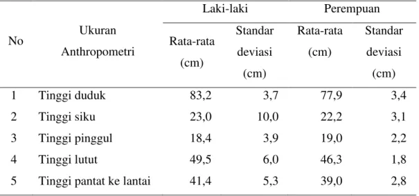Tabel 2.Ukuran rata-rata anthropometri orang Indonesia pada posisi duduk. 