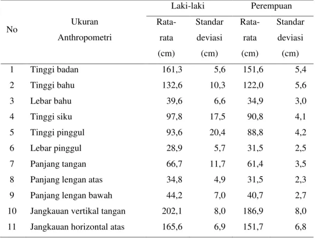 Tabel 3. Ukuran rata-rata anthropometri orang Indonesia pada posisi berdiri 