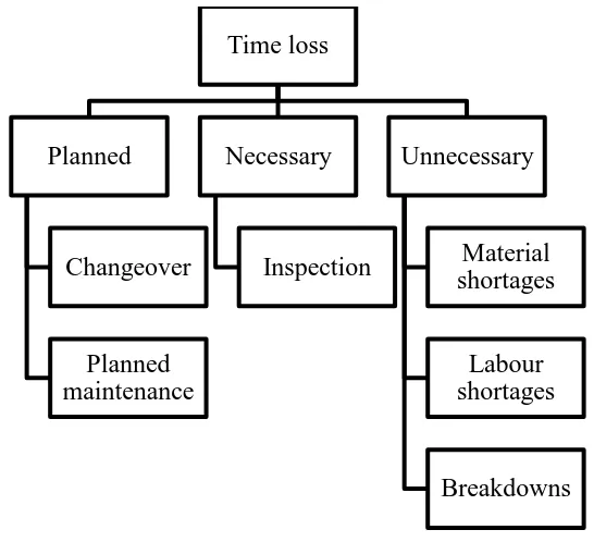 Figure 2.1: Categories of Time Loss and example 
