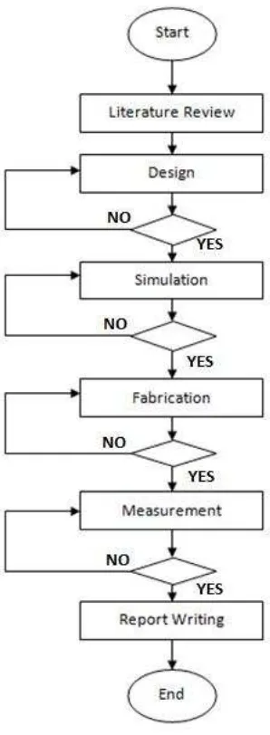 Figure 1.1: Flowchart of the Project Methodology 
