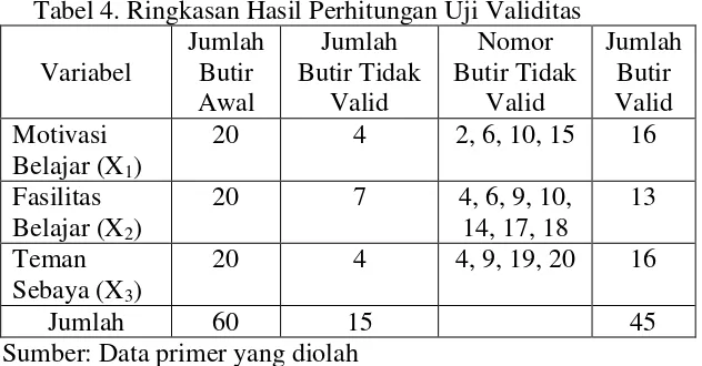 Tabel 4. Ringkasan Hasil Perhitungan Uji Validitas 