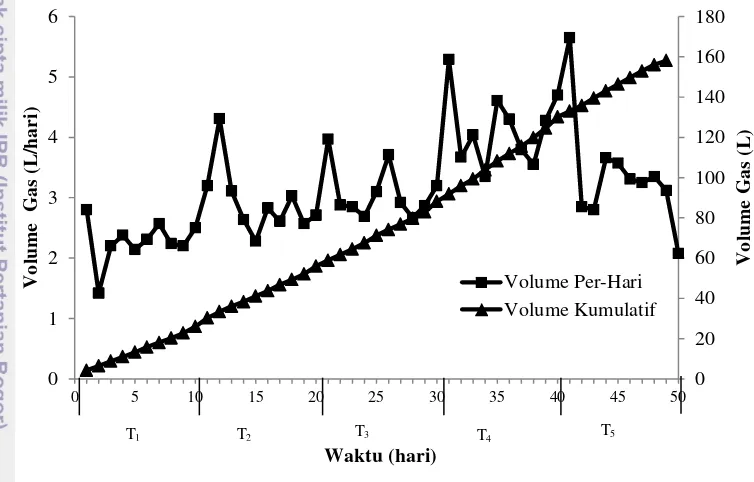 Gambar 11  Volume gas per-hari dan kumulatif dengan peningkatan volume 