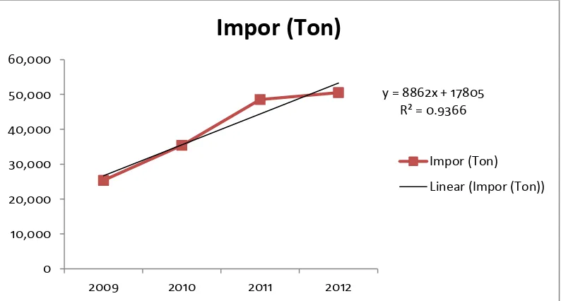 Gambar 1.1 Data impor benzil alkohol di Indonesia 