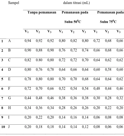 Tabel 4.1. Data Volume larutan standar Na2S2O3 0,0050 N untuk penentuan    