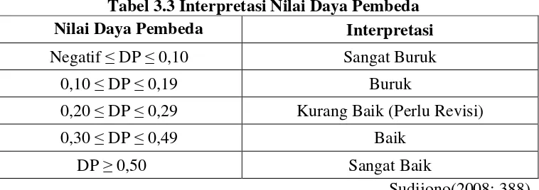 Tabel 3.3 Interpretasi Nilai Daya Pembeda 