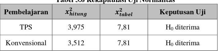 Tabel 3.6 Rekapitulasi Uji Normalitas 