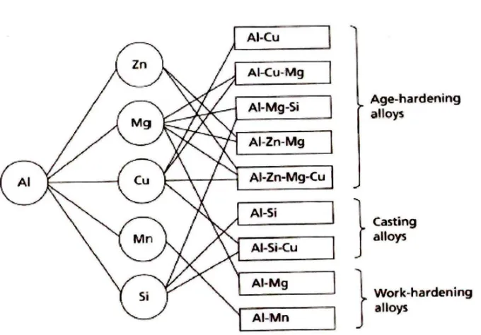 Figure 2.1.1 (a) Major Aluminium alloy system (12]. 