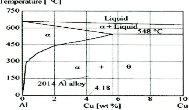 Figure 2.1.2.1 (c) Aluminium-Cu phase diagram [15]. 