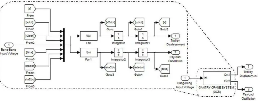 Fig. 2 shows a Simulink block diagram developed based on dynamic equations in Eq. (4) and (5)