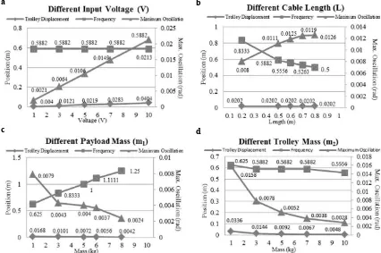 Fig. 5. Effect of different setting of (a) input voltage; (b) cable length; (c) payload mass; (d) trolley mass