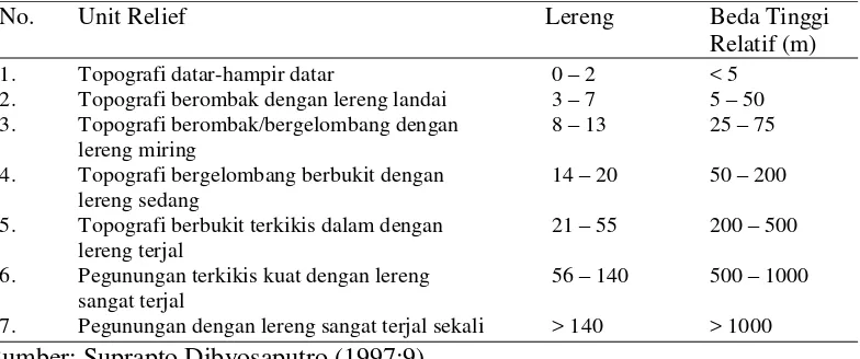 Tabel 1. Hubungan Antara Relief, Kemiringan Lereng, Beda Tinggi Relatif. 
