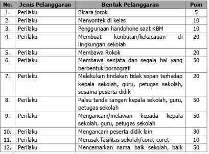 Tabel 1. Pelanggaran SMA BOPKRI 1 Yogyakarta 