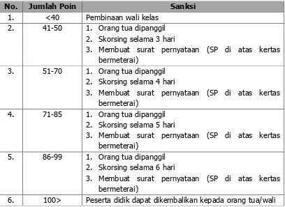 Tabel 2. Sanksi Pelanggaran SMA BOPKRI 1 Yogyakarta 