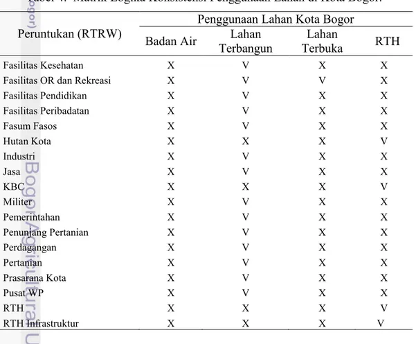 Tabel 4.  Matrik Logika Konsistensi Penggunaan Lahan di Kota Bogor.  Peruntukan (RTRW)  Badan Air  Penggunaan Lahan Kota Bogor Lahan 