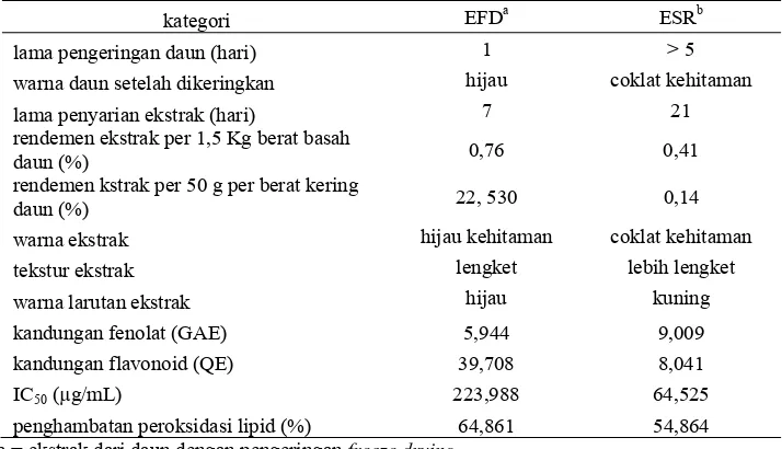 Tabel 1. Perbandingan hasil pengeringan daun ubi ungu (I. batatasdrying L.) dengan freeze   dan suhu ruangan