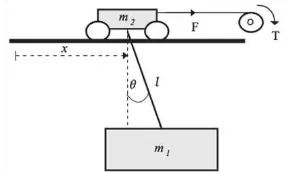 Figure 1.  Schematic diagram of a Gantry Crane System [3]  