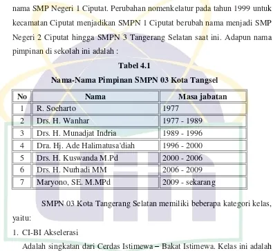 Tabel 4.1 Nama-Nama Pimpinan SMPN 03 Kota Tangsel 
