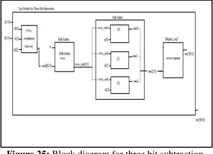 Figure 25: Block diagram for three bit subtraction circuit design 