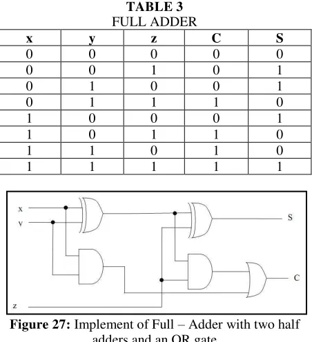 FULL ADDER TABLE 3    From Figure 29 shows that the top design of full 
