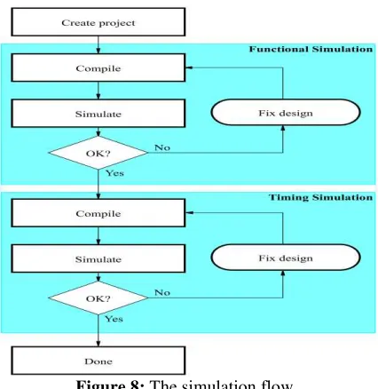 Figure 8: The simulation flow 