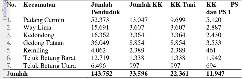 Tabel 7  Jumlah penduduk sekitar kawasan Tahura WAR 