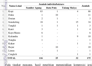Tabel 9  Komposisi jenis tanaman berkayu tingkat semai di lahan agroforestry 