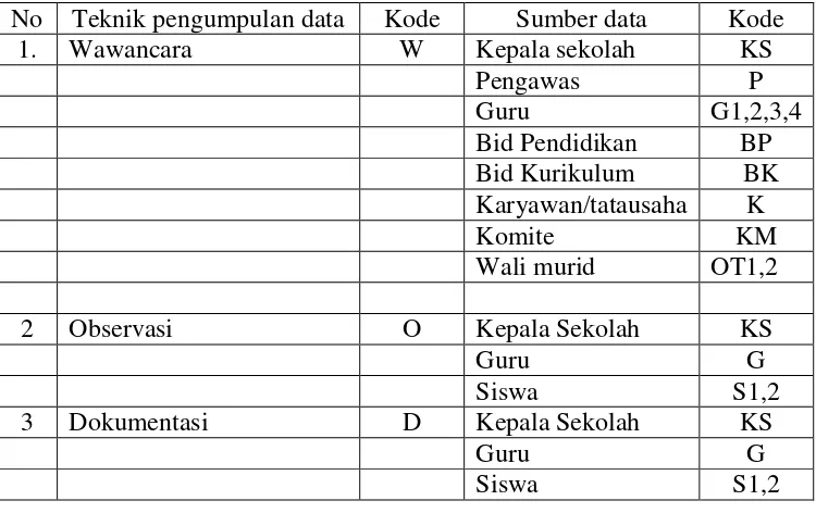 Tabel 3.6 Pengkodean 