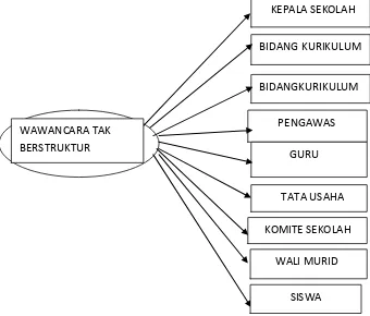 Gambar 3.2 Triangulasi Teknik 